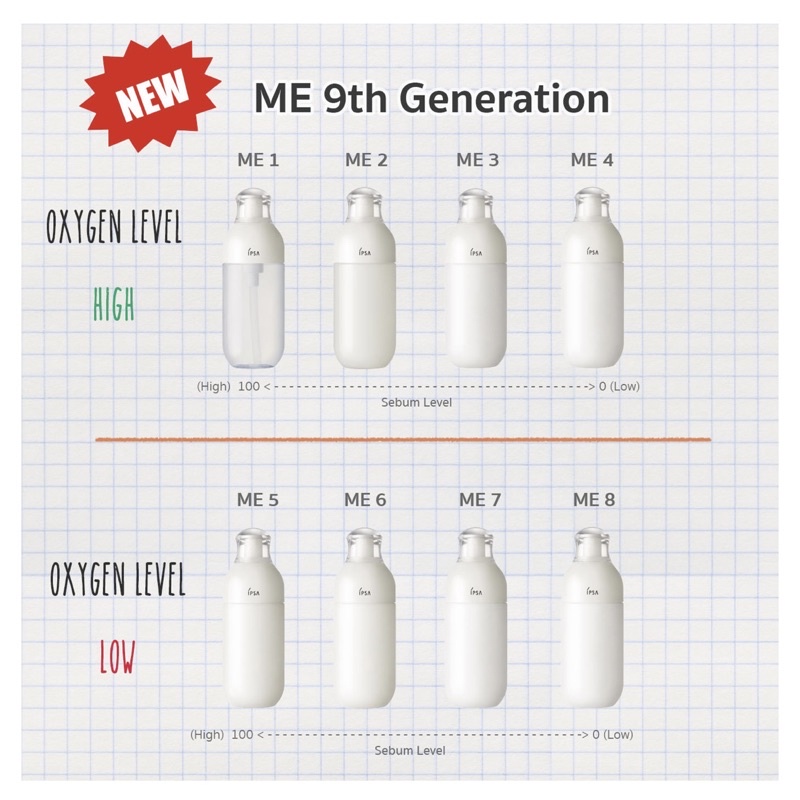 PSA Metabolizer (ME) ทั้ง 4 สูตร 14 ชนิด ตามความต้องการที่หลากหลายของแต่ละสภาพผิว 